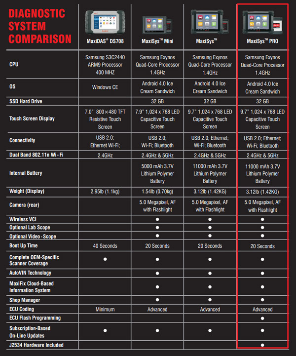 Comparison between MS908P and other Autel Diagnose Systems