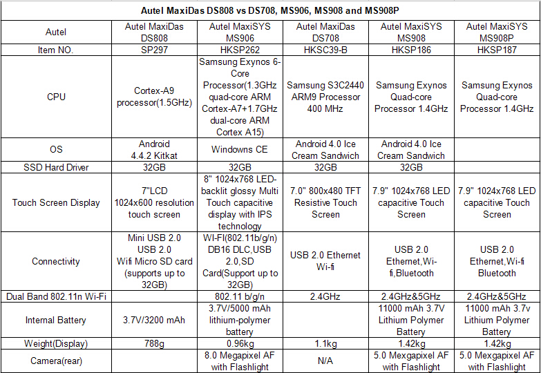 Autel Scanners Series Comparion List Among Autel MaxiDas DS808, DS708 MS906 MS908 MS908P  